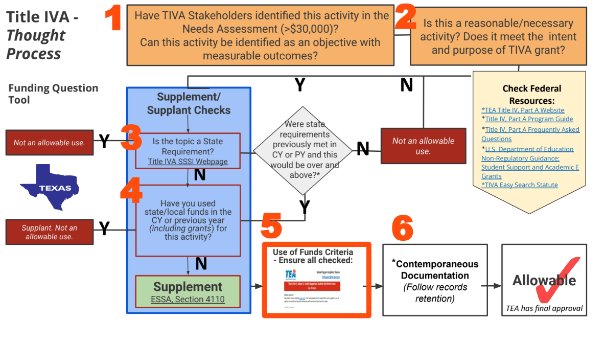 TIVA Use of Funds Flowchart